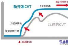 本田CVT和丰田CVT有什么区别吗？